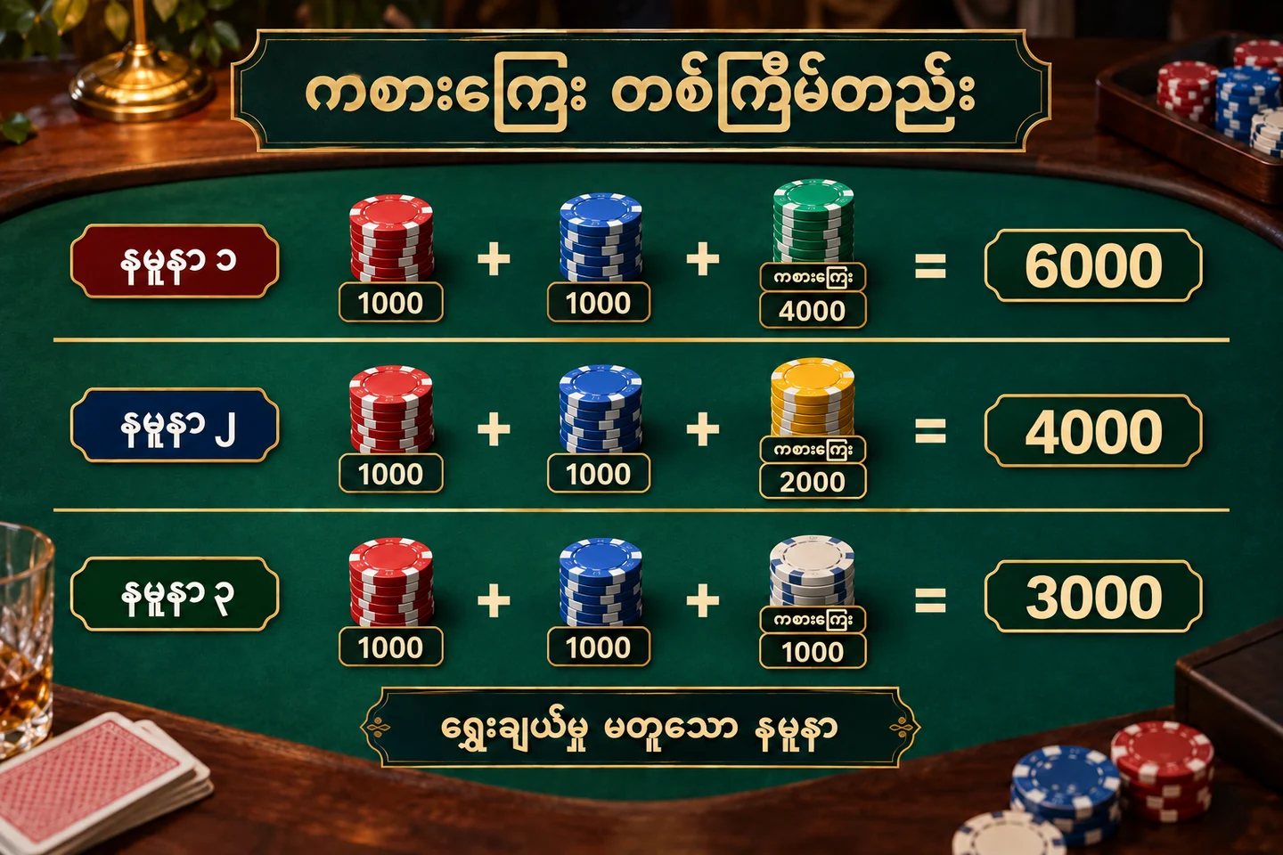 ၁၀၀၀ ပေါင်း ၁၀၀၀ ပေါင်း ၄၀၀၀ သည် စုစုပေါင်း ၆၀၀၀ ဖြစ်ပုံ