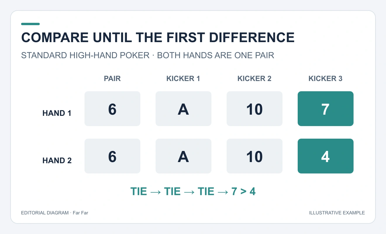 Two comparison rows show pair six, Ace, ten and then seven versus four; only the last comparison differs.