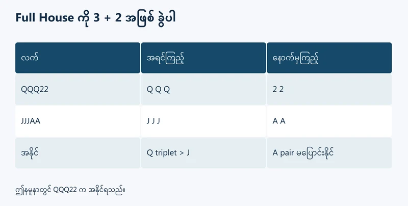 Full House ကို သုံးကတ်၊ နှစ်ကတ် အစီအစဉ်ဖြင့် ယှဉ်ပုံ