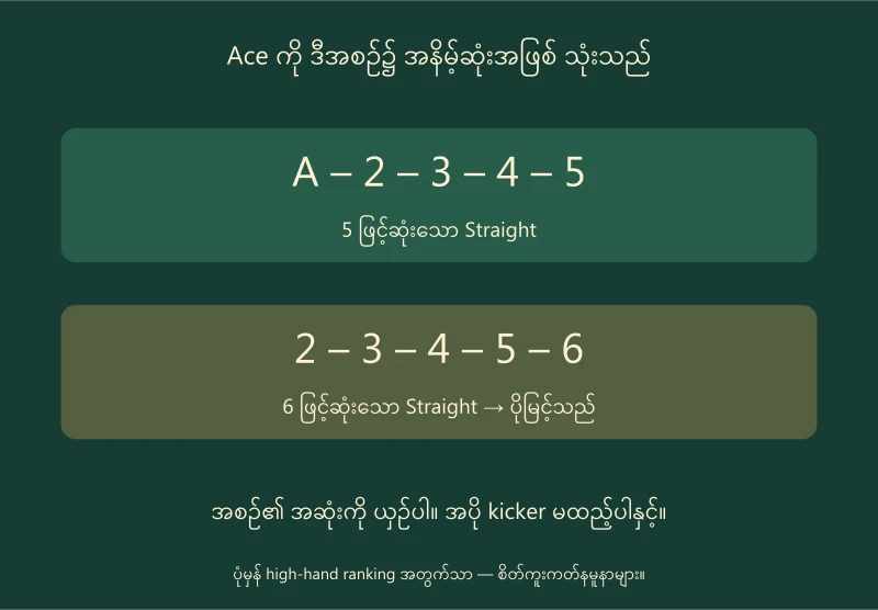 A2345 သည်5-high၊23456 သည်6-highဖြစ်၍ဒုတိယအစဉ်ပိုမြင့်ကြောင်း ခွဲပြထားသောပုံ