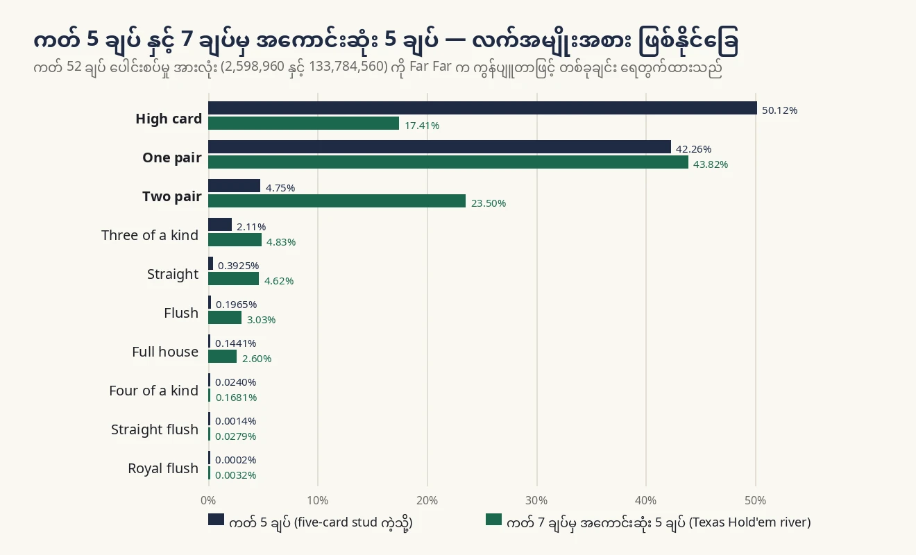 အမျိုးအစား 10 ခုအတွက် ကတ် 5 ချပ် နှင့် 7 ချပ် ဖြစ်နိုင်ခြေကို ဘေးချင်းယှဉ်ပြသော ဘားဇယား — High card 50.12% နှင့် 17.41%၊ One pair 42.26% နှင့် 43.82%၊ Two pair 4.75% နှင့် 23.50% စသည်