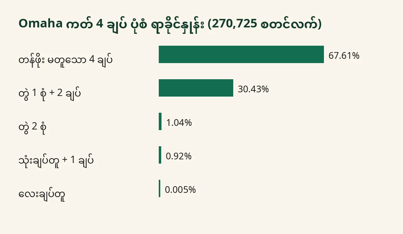 ကတ် 4 ချပ် ပုံစံ 5 မျိုး၏ ရာခိုင်နှုန်းကို ဘားဖြင့် ပြထားသည်။ အများဆုံးမှာ တန်ဖိုး မတူသော လက် 67.61% ဖြစ်သည်