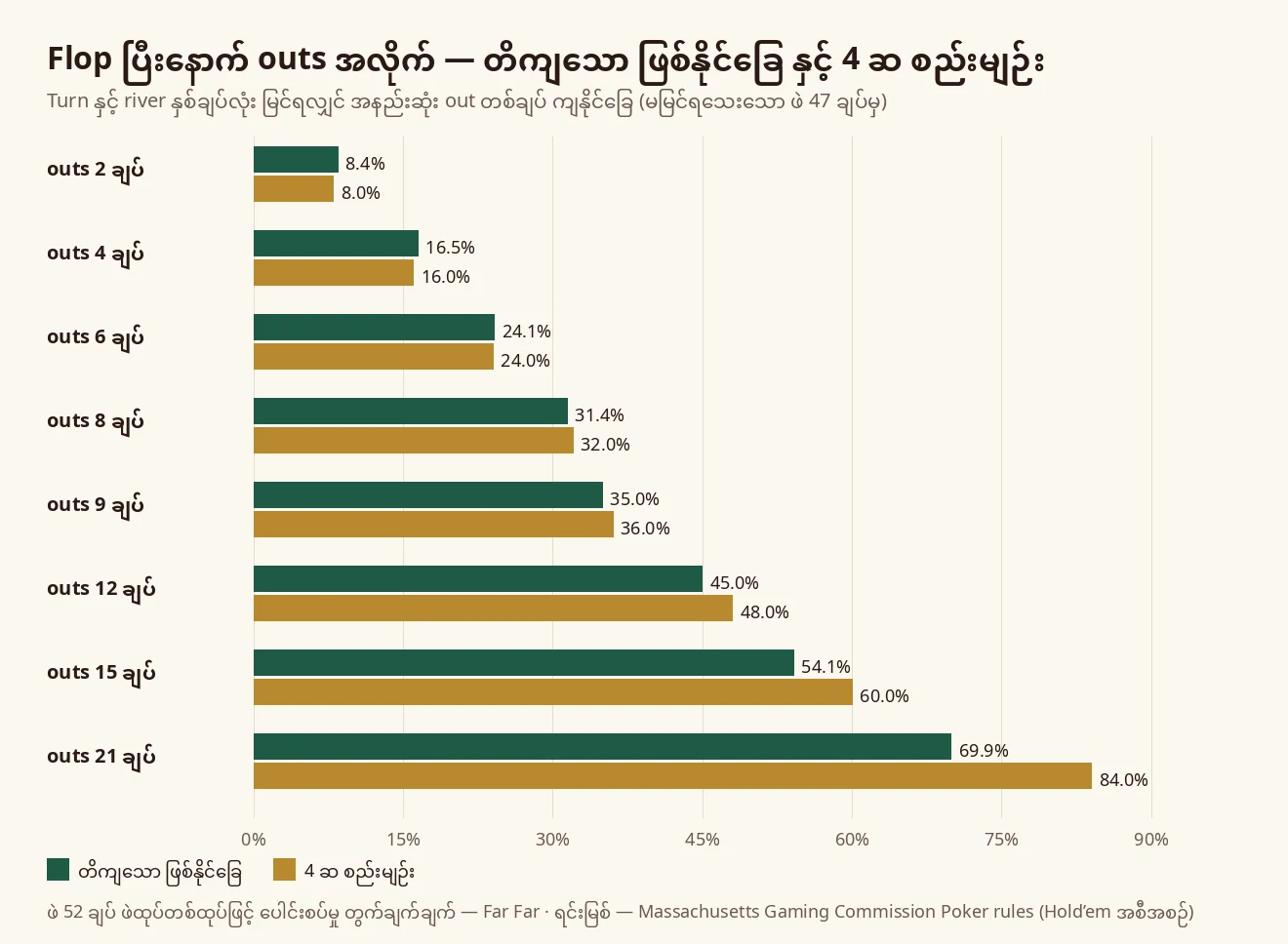 Outs 2 မှ 21 ချပ်အထိ turn နှင့် river နှစ်ချပ်တွင် ကျနိုင်ခြေ အတိအကျနှင့် 4 ဆ စည်းမျဉ်း ခန့်မှန်းချက်ကို နှိုင်းယှဉ်ပြသော ဘားဂရပ်