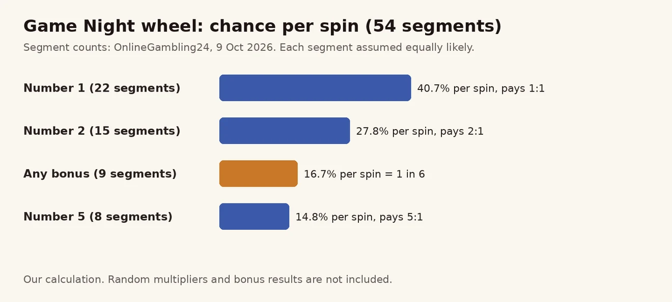 Game Night wheel ၏ နံပါတ် 1၊ 2၊ 5 နှင့် bonus segment အုပ်စုအလိုက် spin တစ်ကြိမ် ဖြစ်နိုင်ခြေ ဘားဇယား