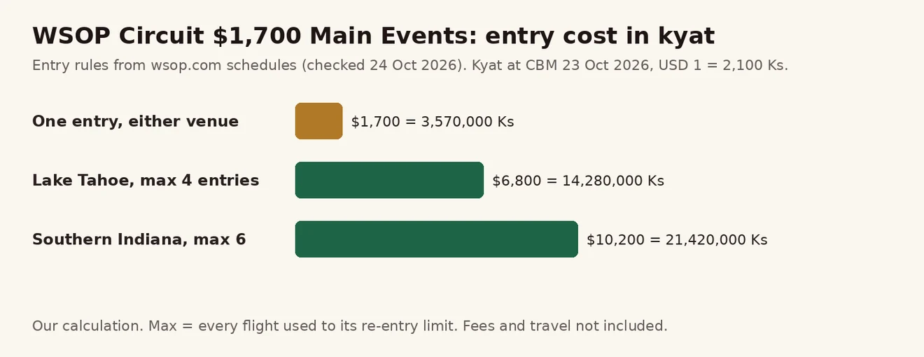WSOP Circuit $1,700 Main Event ဝင်ရောက်မှု တစ်ကြိမ်၊ Lake Tahoe အများဆုံး 4 ကြိမ်နှင့် Southern Indiana အများဆုံး 6 ကြိမ်၏ ကျပ် ကုန်ကျစရိတ် ဘားဇယား